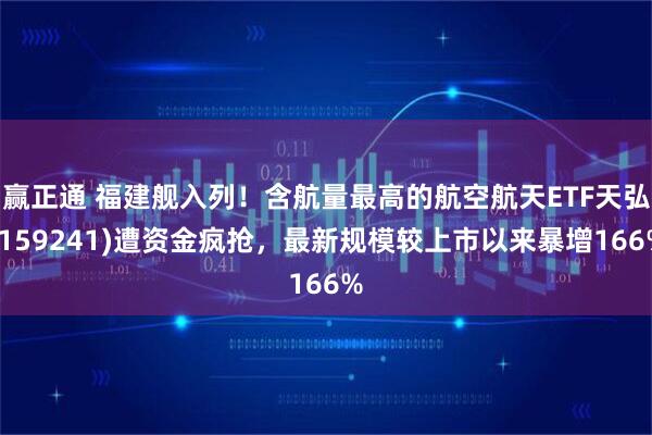 赢正通 福建舰入列！含航量最高的航空航天ETF天弘(159241)遭资金疯抢，最新规模较上市以来暴增166%